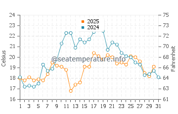 Pleasant Bay water temp chart in July