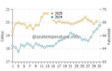 Temperature dell'acqua a Plérin a luglio