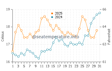 Plestin-les-Greves water temp chart in July