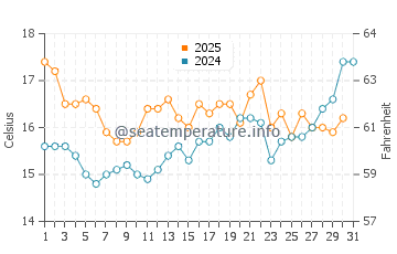 Temperature dell'acqua a Plogoff a luglio