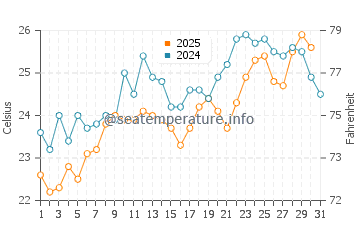 Plomari water temp chart in July