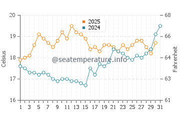 Wassertemperatur Plomodiern im Juli