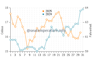 Temperature dell'acqua a Plonéour-Lanvern a luglio