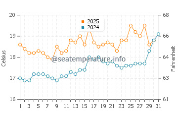 Ploubazlanec water temp chart in July