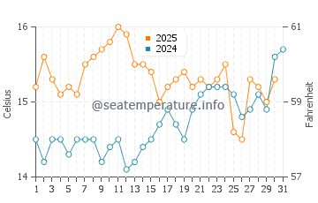 Temperature dell'acqua a Ploudalmézeau a luglio