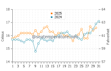 Plouescat water temp chart in July