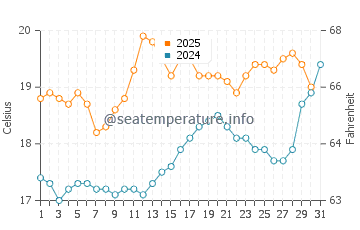 Plouezec water temp chart in July