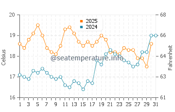 Plougastel-Daoulas water temp chart in July