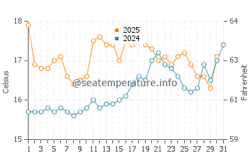 Plougonvelin water temp chart in July