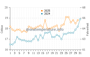 Temperature dell'acqua a Plougrescant a luglio