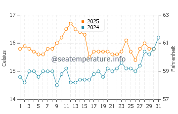 Plouguerneau water temp chart in July
