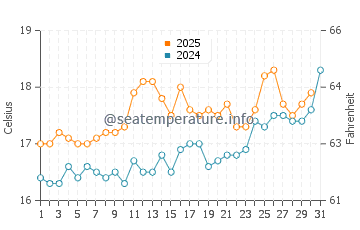 Ploumanach water temp chart in July