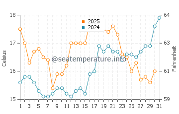 Plozevet water temp chart in July
