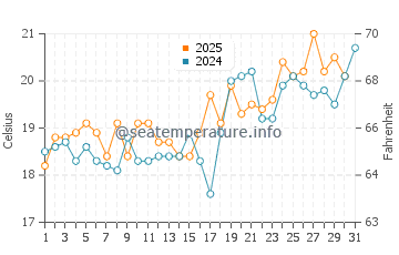 Pobierowo water temp chart in July