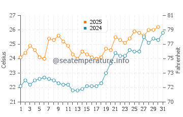 Wassertemperatur Pohang im Juli