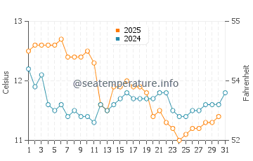 Pohara Beach water temp chart in July