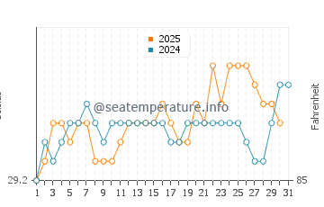 Temperatura vode u Poigar u srpnju
