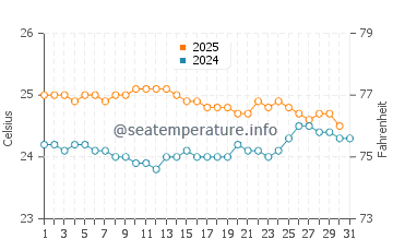 Temperature dell'acqua a Poindimie a luglio
