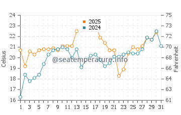 Temperature dell'acqua a Point Farms a luglio