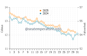 Point Lonsdale water temp chart in July