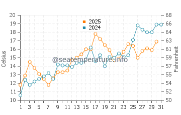 Point Michaud water temp chart in July