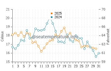 Wassertemperatur Point Mugu im Juli