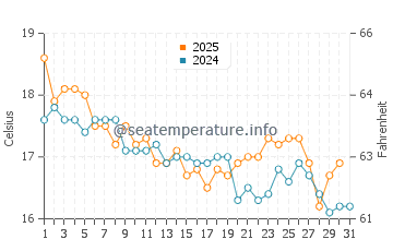 Point Piper water temp chart in July
