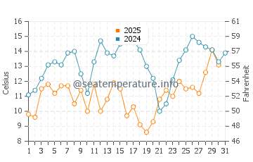 Wassertemperatur Point Reyes im Juli