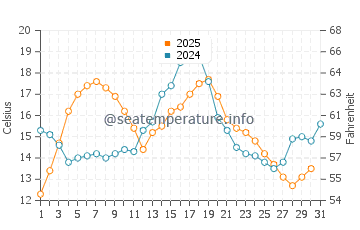 Point Roberts water temp chart in July