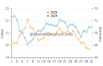 Point Samson water temp chart in July