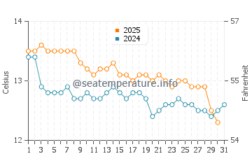Point Turton water temp chart in July
