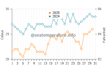 Temperatura da água em Pointe-a-Pitre em julho