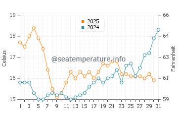 Pointe de la Torche water temp chart in July