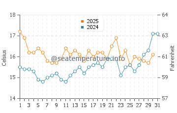 Pointe du Raz water temp chart in July