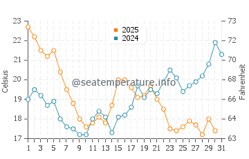 Poio water temp chart in July