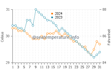Pola water temp chart in July