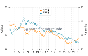 Wassertemperatur Polillo im Juli
