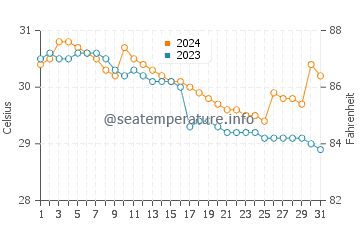 Wassertemperatur Polopina im Juli