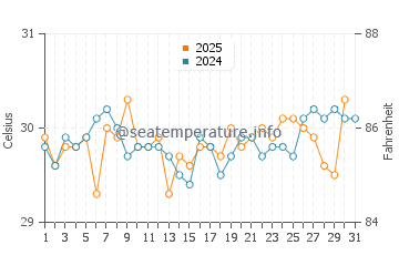 Temperature dell'acqua a Poluwat a luglio