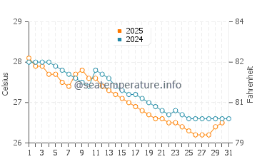 Temperatura vode u Ponnani u srpnju
