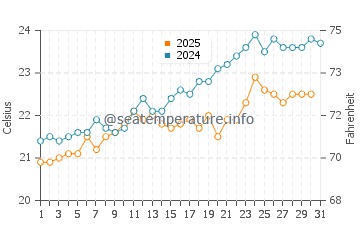 Ponta Delgada water temp chart in July