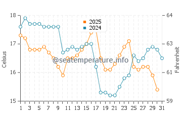 Temperature dell'acqua a Ponta do Papagaio a luglio