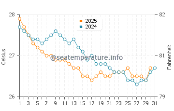 Temperature dell'acqua a Ponta Negra a luglio