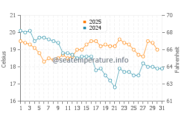 Temperature dell'acqua a Pontal do Parana a luglio