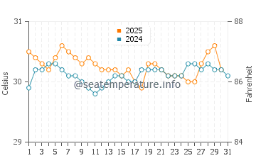 Pontian Kechil water temp chart in July