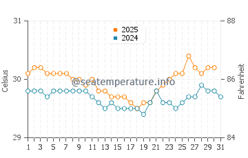 Pontianak water temp chart in July