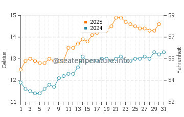 Temperature dell'acqua a Poolewe a luglio