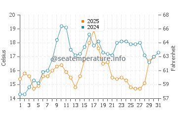 Popham Beach water temp chart in July