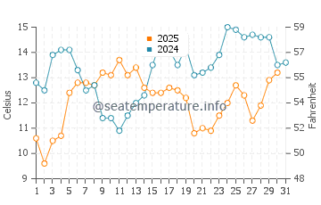 Wassertemperatur Poplar Beach im Juli