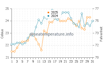Popponesset water temp chart in July